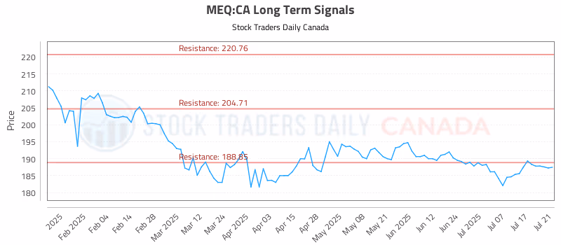 Stock Chart for MEQ:CA