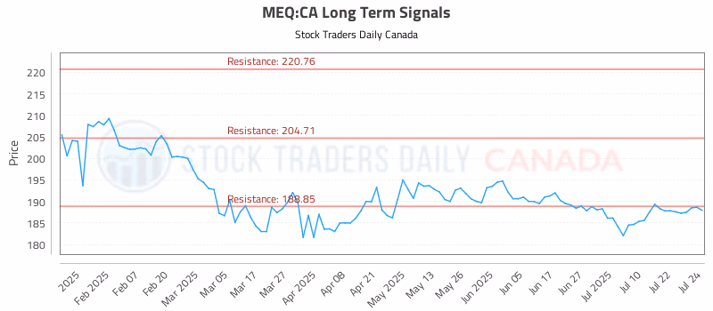 Stock Chart for MEQ:CA