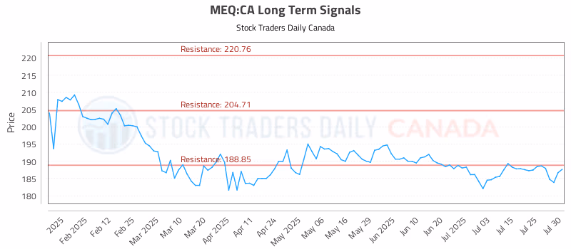 Stock Chart for MEQ:CA
