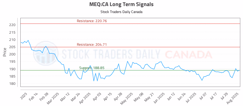 Stock Chart for MEQ:CA