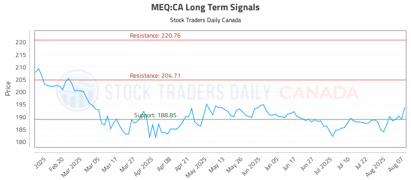 Stock Chart for MEQ:CA