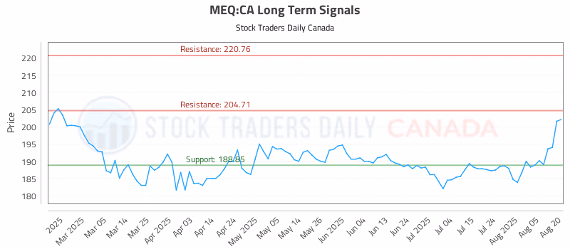 Stock Chart for MEQ:CA