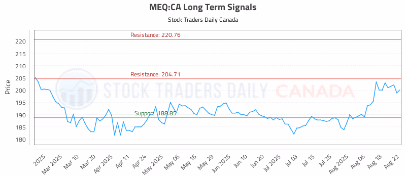 Stock Chart for MEQ:CA