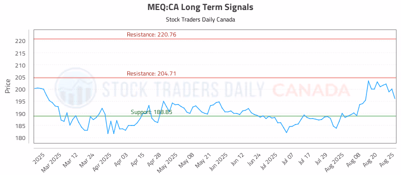 Stock Chart for MEQ:CA