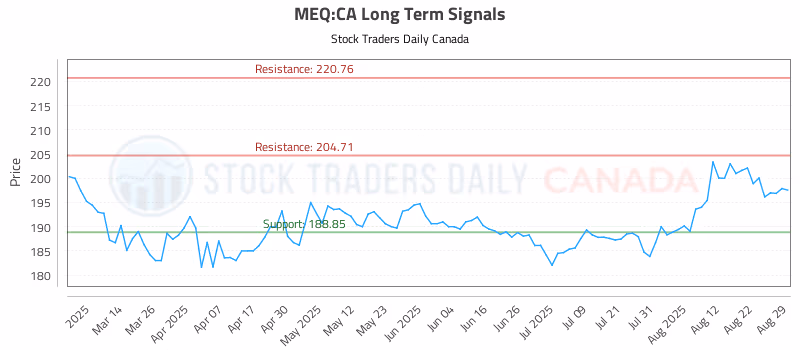 Stock Chart for MEQ:CA