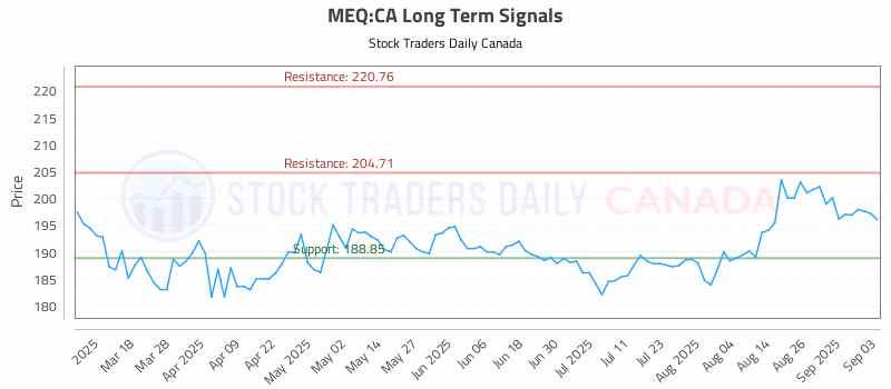 Stock Chart for MEQ:CA