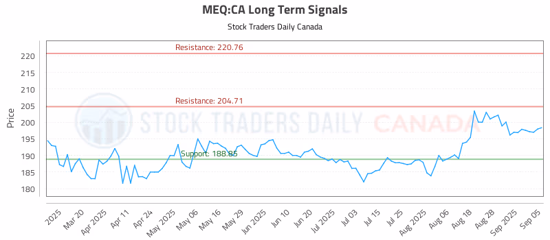 Stock Chart for MEQ:CA