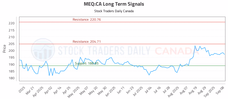 Stock Chart for MEQ:CA