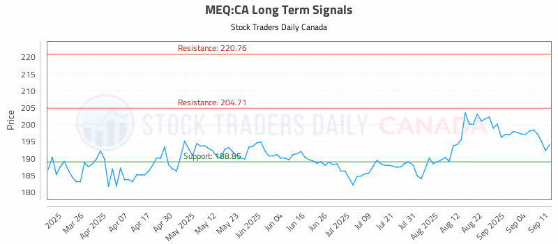 Stock Chart for MEQ:CA