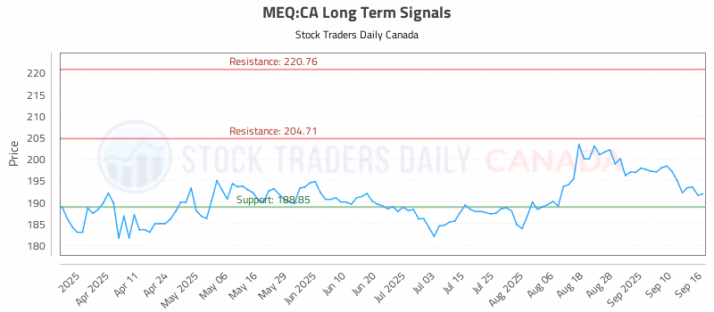 Stock Chart for MEQ:CA