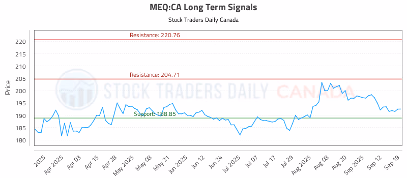 Stock Chart for MEQ:CA