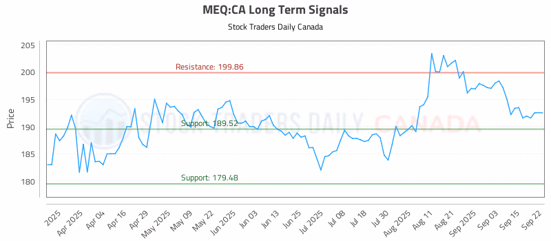 Stock Chart for MEQ:CA