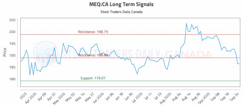 Stock Chart for MEQ:CA