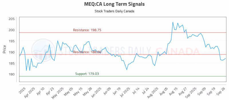 Stock Chart for MEQ:CA