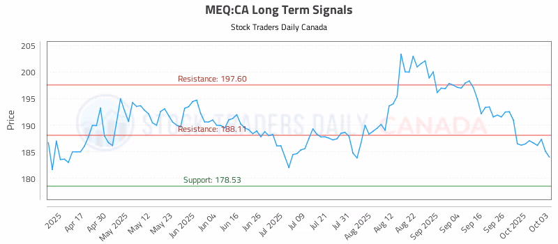 Stock Chart for MEQ:CA