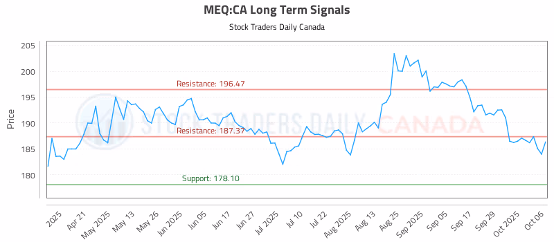 Stock Chart for MEQ:CA