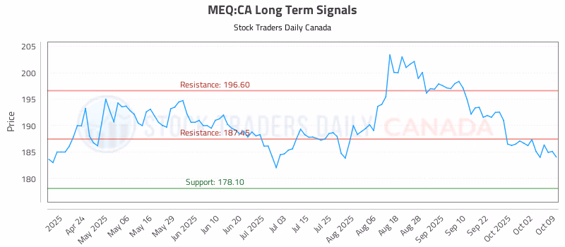 Stock Chart for MEQ:CA