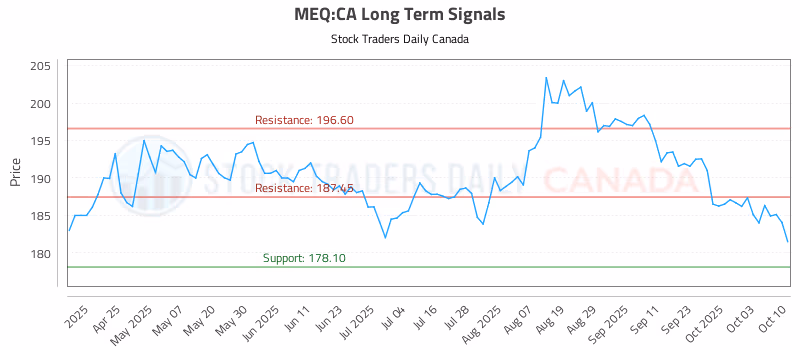 Stock Chart for MEQ:CA