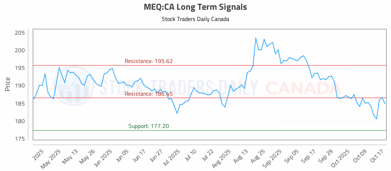 Stock Chart for MEQ:CA