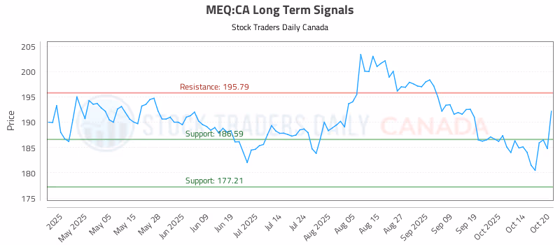 Stock Chart for MEQ:CA