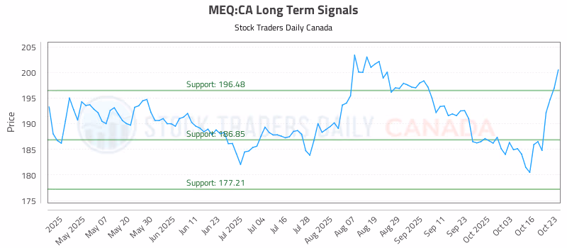Stock Chart for MEQ:CA