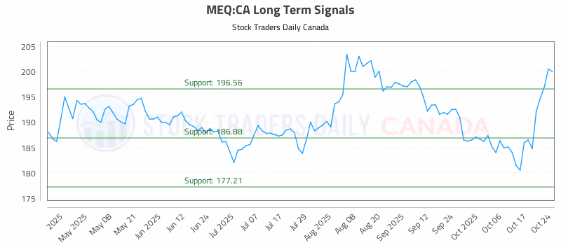 Stock Chart for MEQ:CA