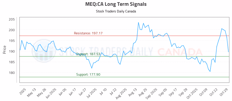 Stock Chart for MEQ:CA