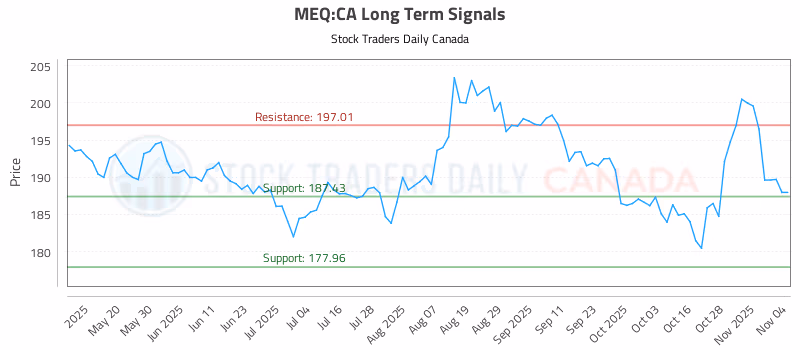 Stock Chart for MEQ:CA