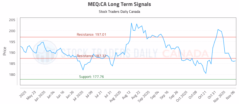 Stock Chart for MEQ:CA