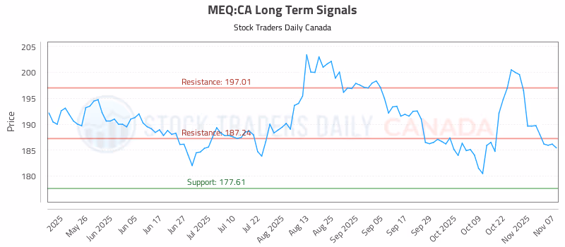 Stock Chart for MEQ:CA