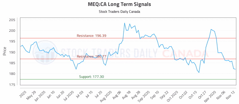 Stock Chart for MEQ:CA