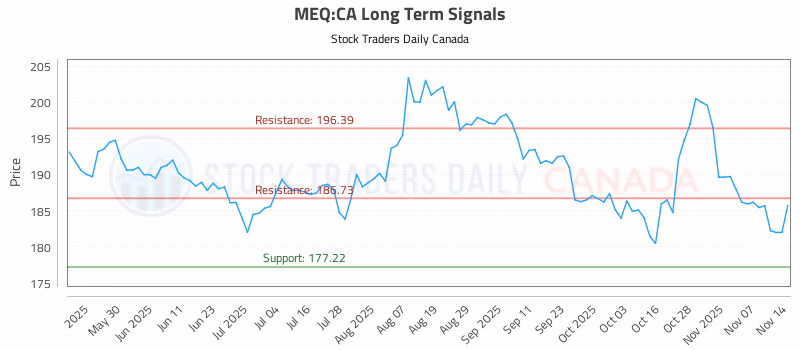 Stock Chart for MEQ:CA