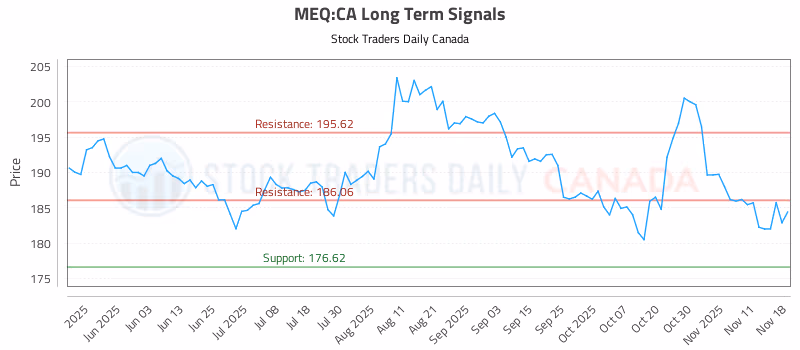 Stock Chart for MEQ:CA
