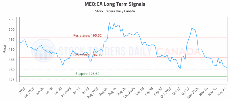 Stock Chart for MEQ:CA
