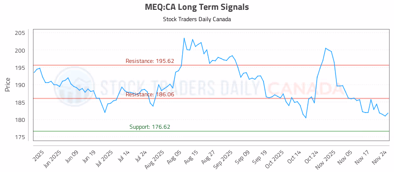 Stock Chart for MEQ:CA