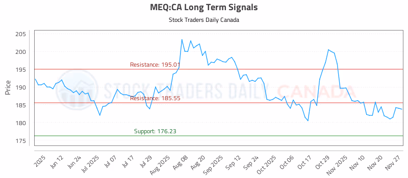 Stock Chart for MEQ:CA