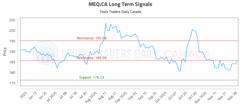 Stock Chart for MEQ:CA