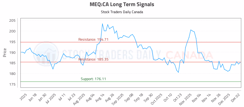 Stock Chart for MEQ:CA