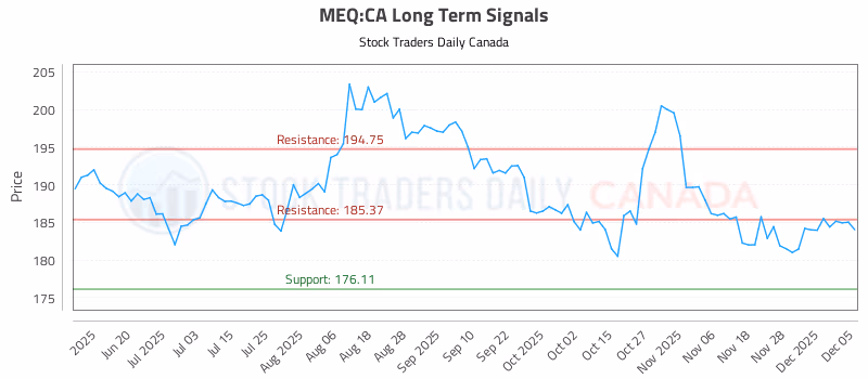 Stock Chart for MEQ:CA