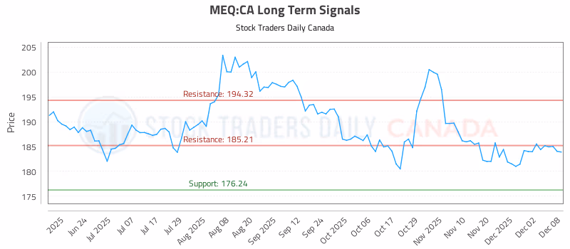 Stock Chart for MEQ:CA