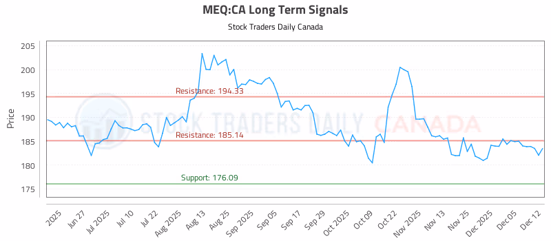 Stock Chart for MEQ:CA