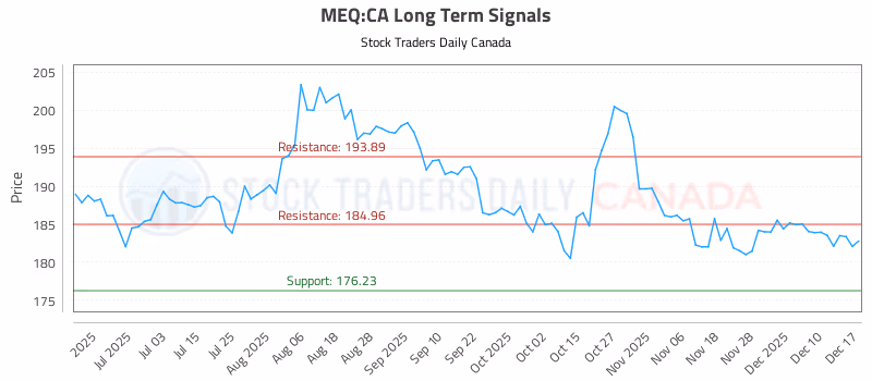 Stock Chart for MEQ:CA