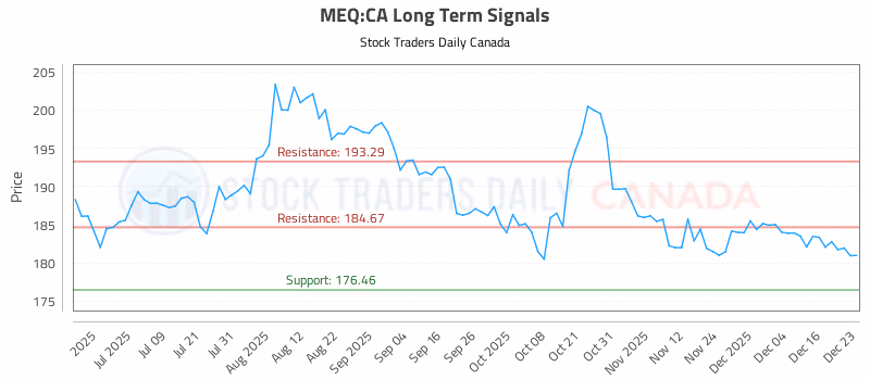 Stock Chart for MEQ:CA