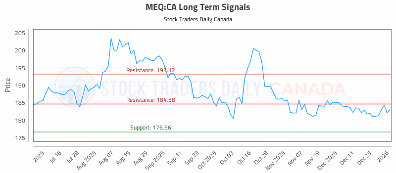 Stock Chart for MEQ:CA