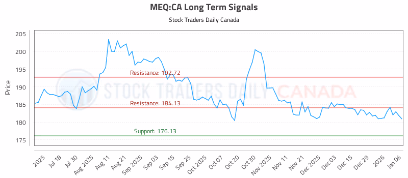 Stock Chart for MEQ:CA