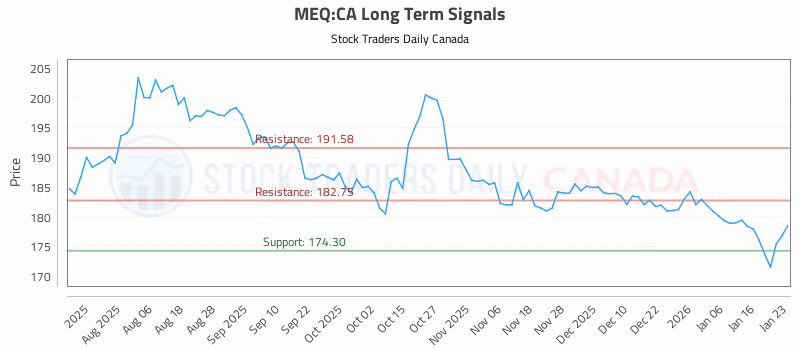 Stock Chart for MEQ:CA