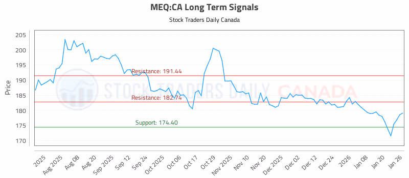 Stock Chart for MEQ:CA