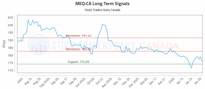 Stock Chart for MEQ:CA