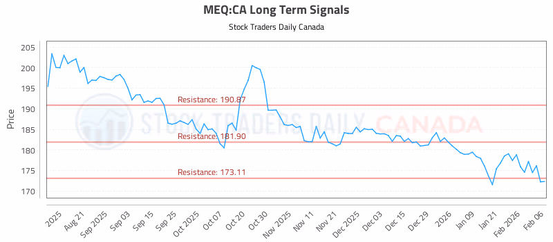 Stock Chart for MEQ:CA