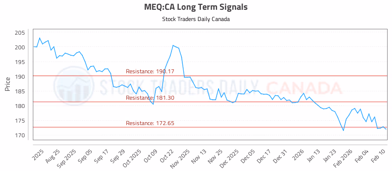 Stock Chart for MEQ:CA
